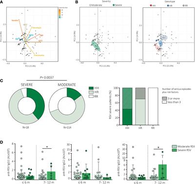 Fcγ Receptor IIa (FCGR2A) Polymorphism Is Associated With Severe Respiratory Syncytial Virus Disease in Argentinian Infants